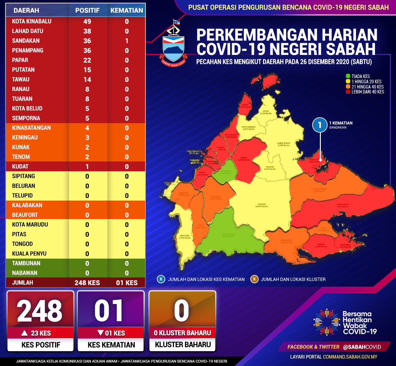 Perincian Daerah