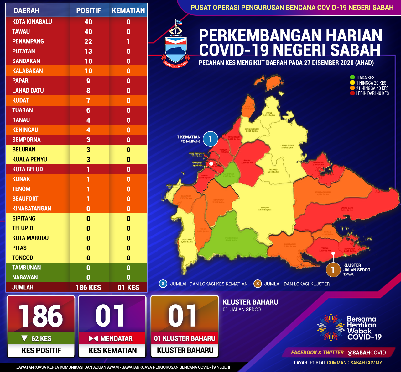 Perincian Daerah