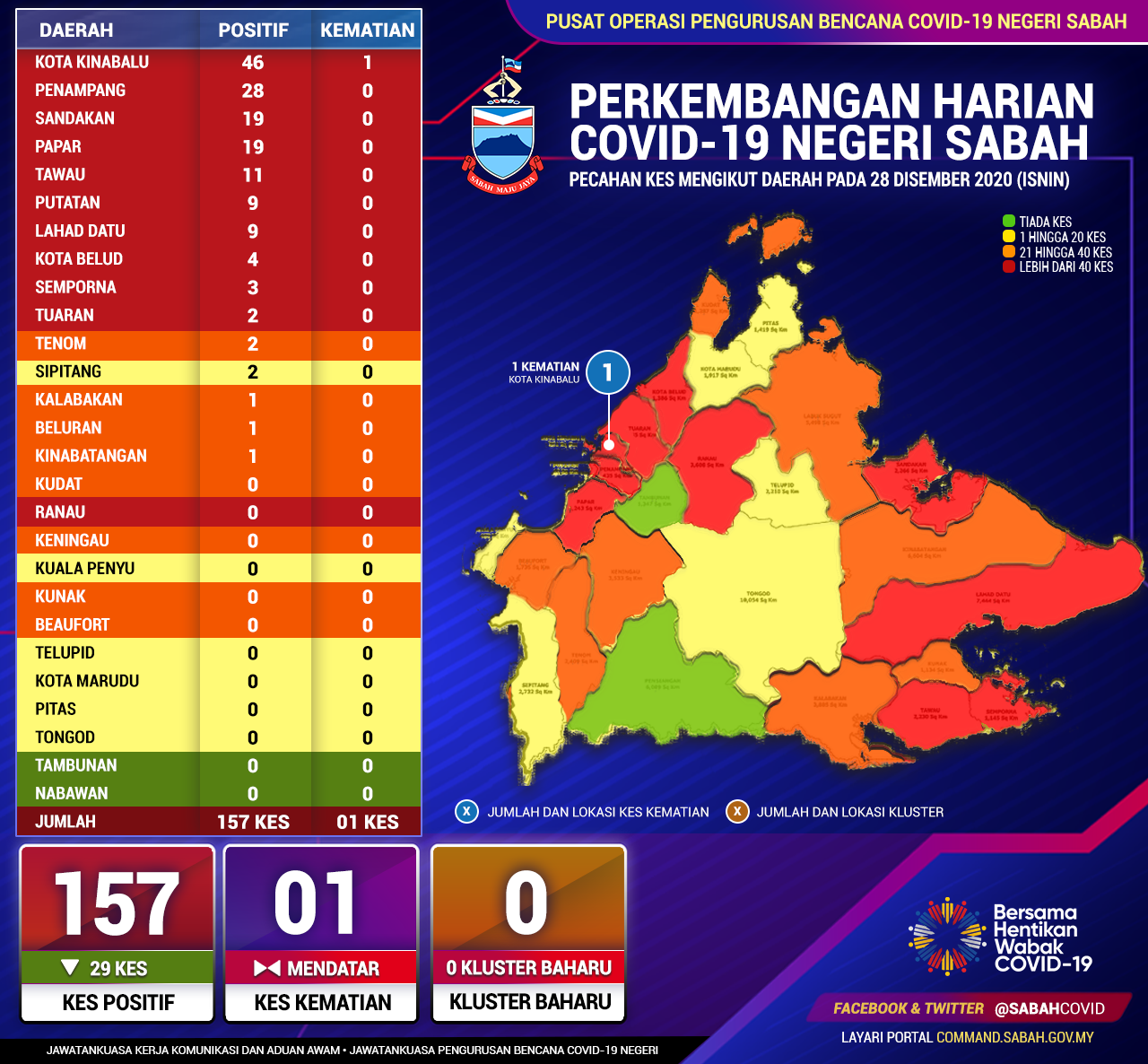 Perincian Daerah