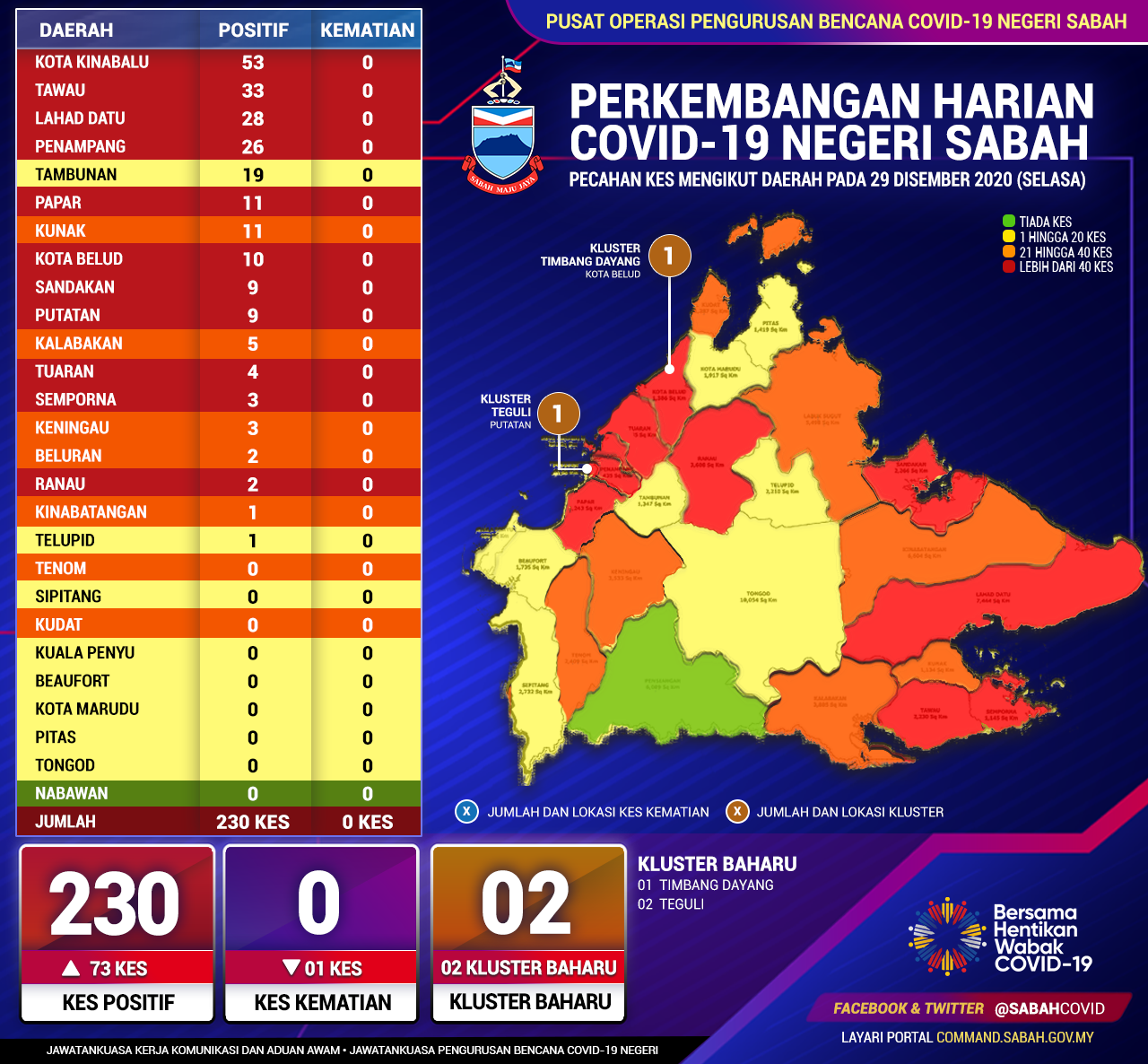 Perincian Daerah