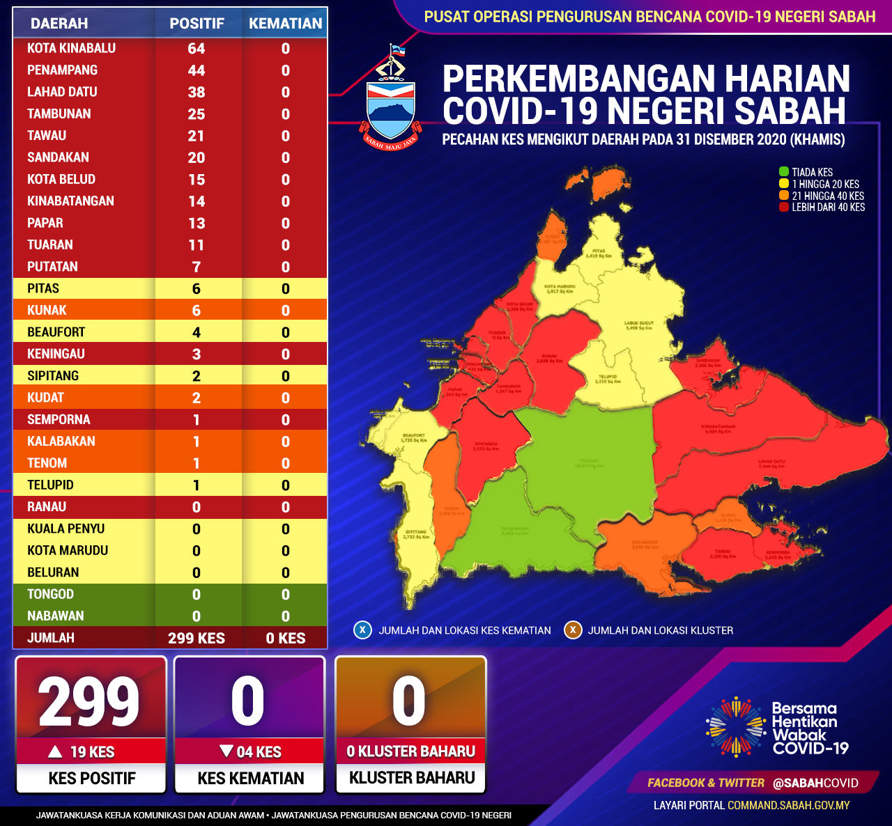 Perincian Daerah