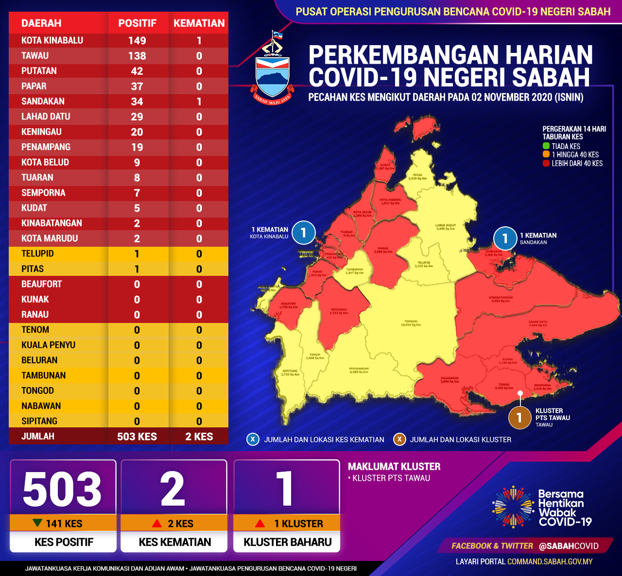 Perincian Daerah