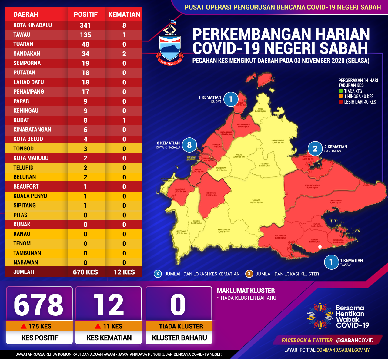 Perincian Daerah