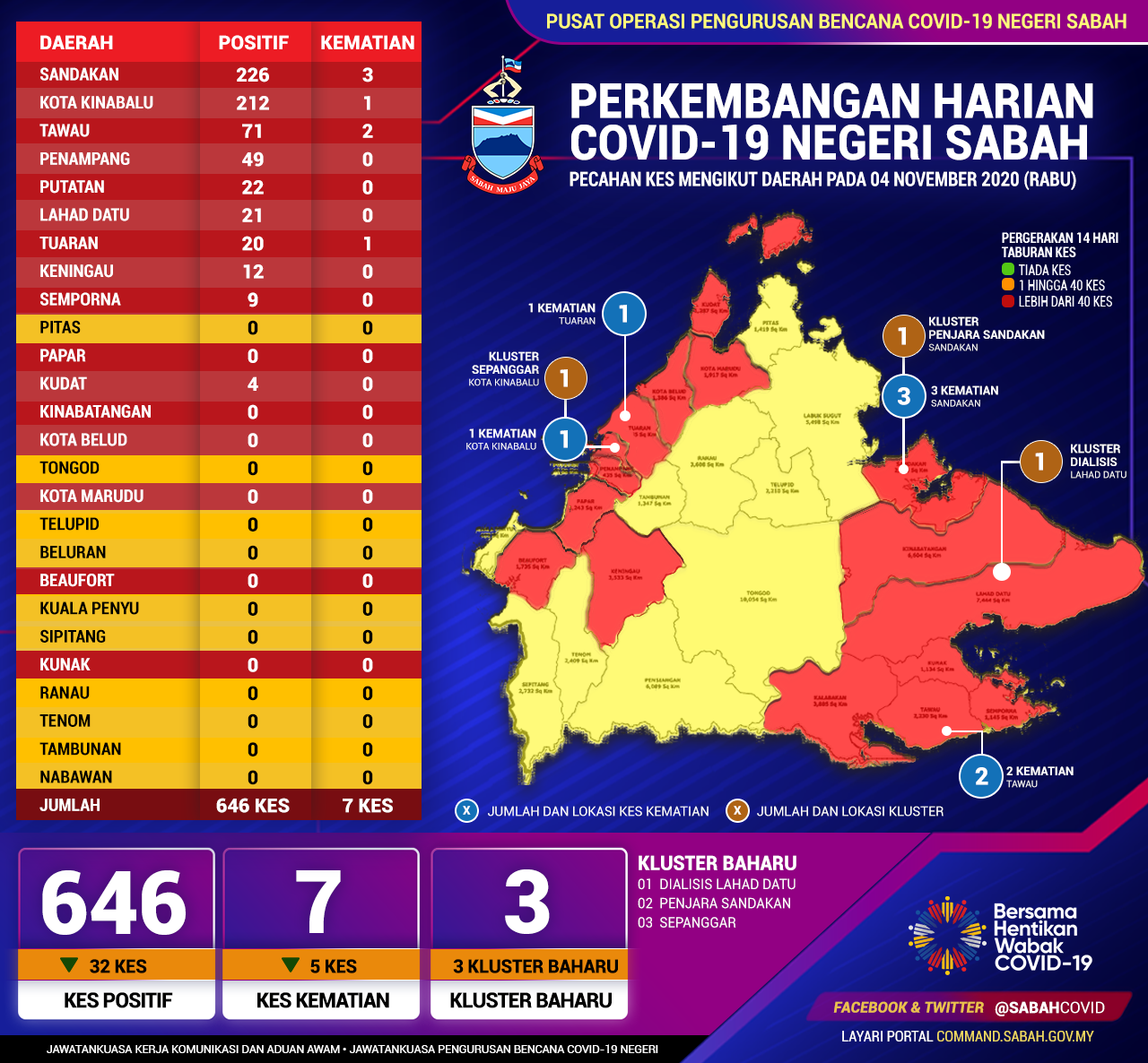 Perincian Daerah