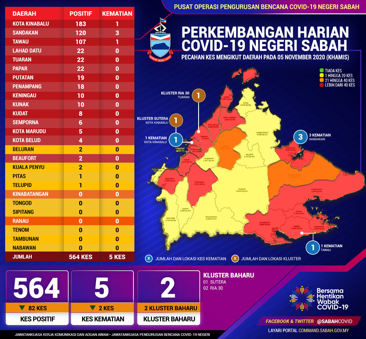 Perincian Daerah