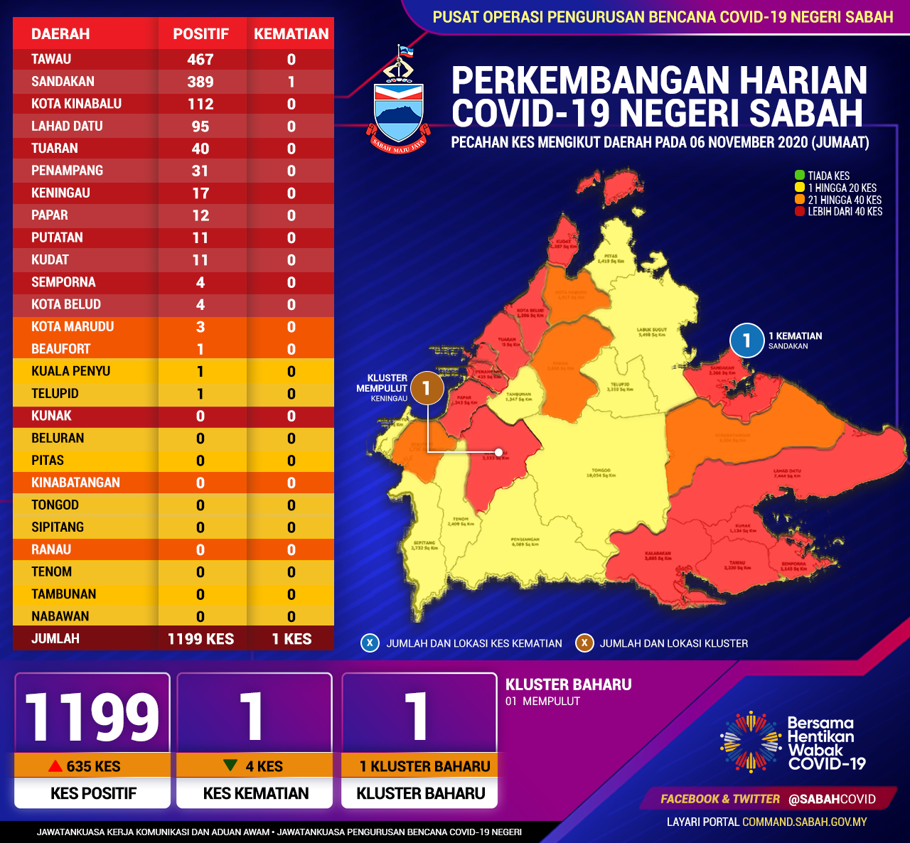 Perincian Daerah