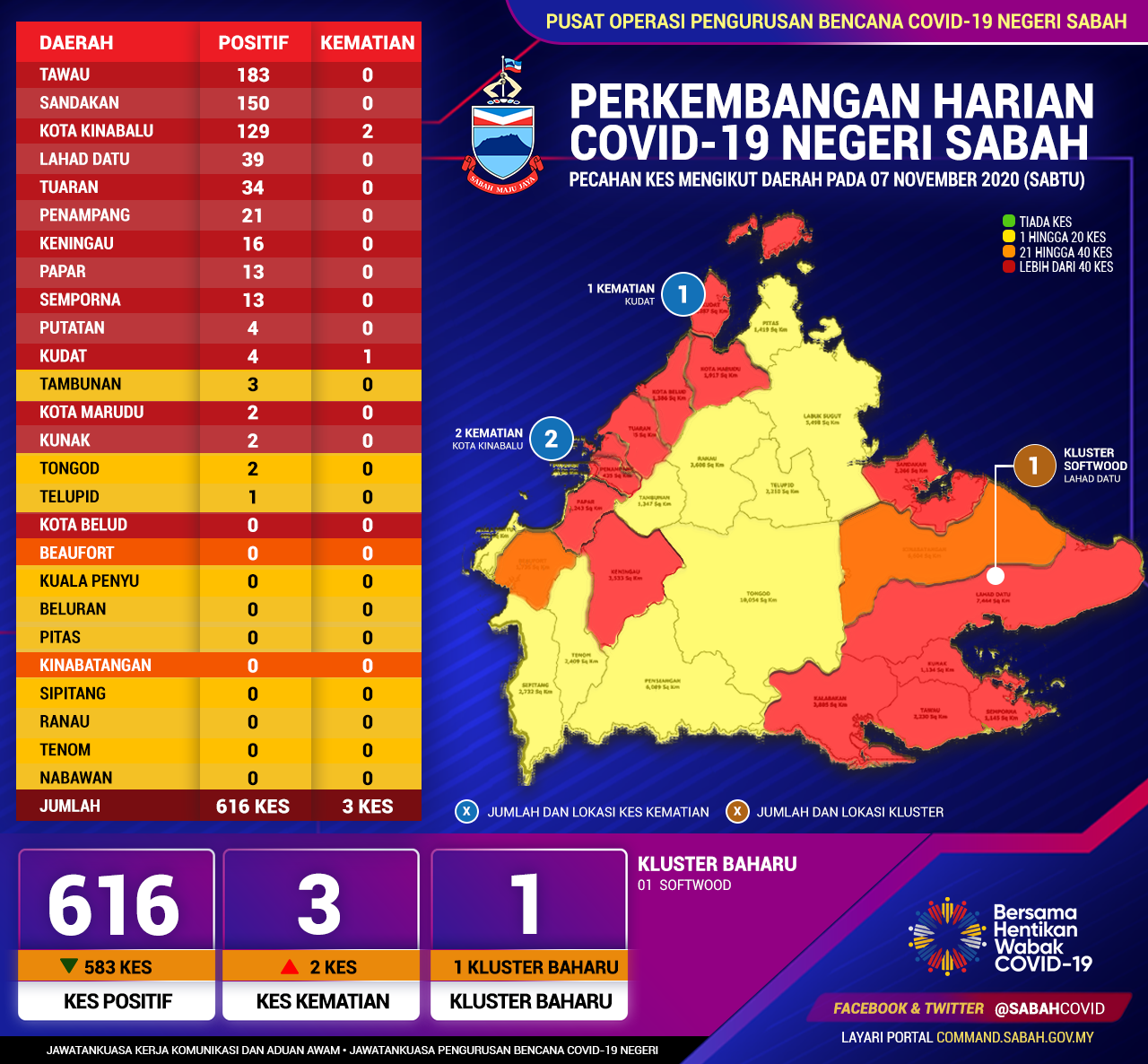 Perincian Daerah