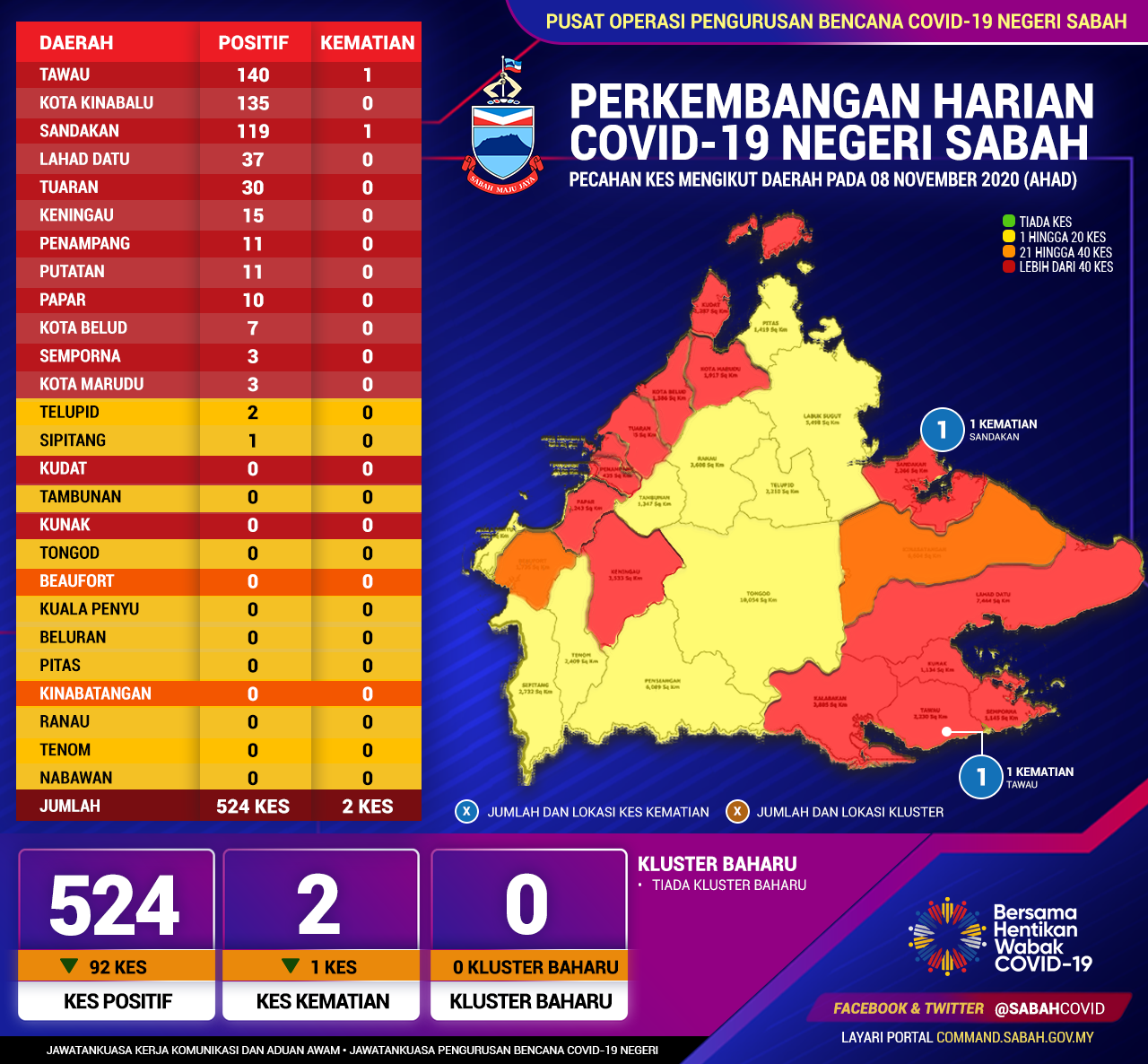 Perincian Daerah