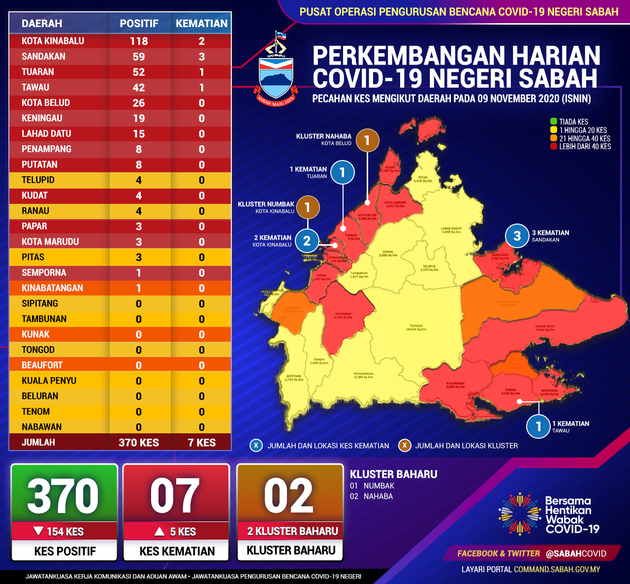 Perincian Daerah